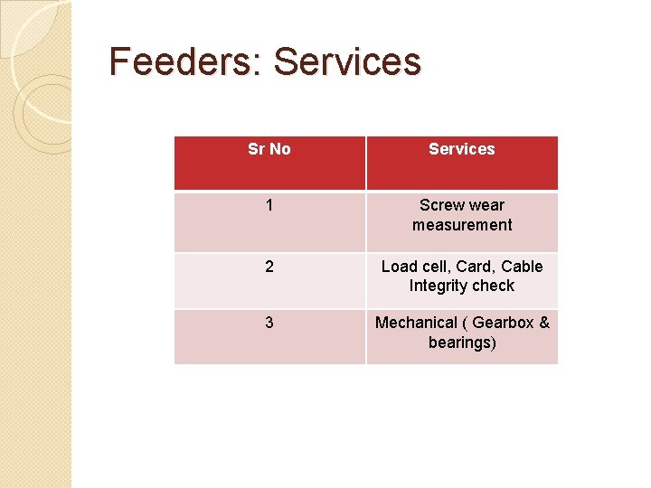 Feeders: Services Sr No Services 1 Screw wear measurement 2 Load cell, Card, Cable