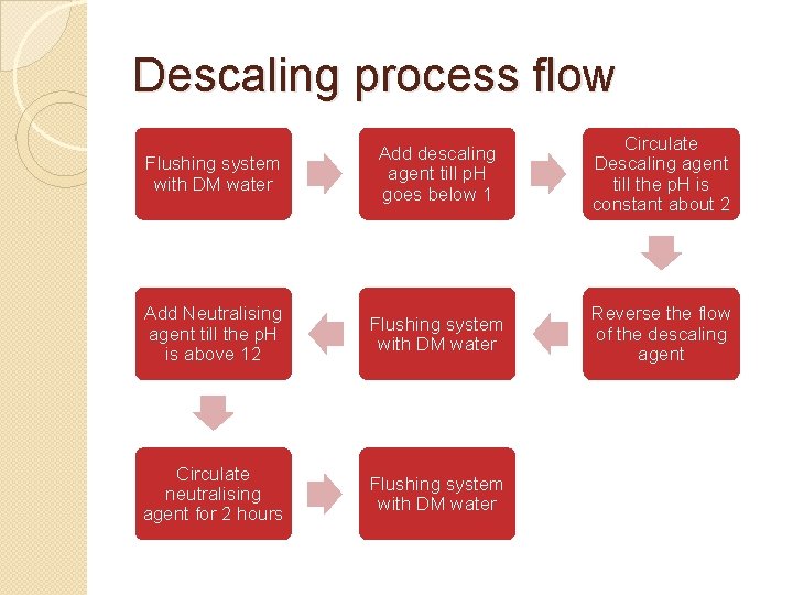 Descaling process flow Flushing system with DM water Add descaling agent till p. H