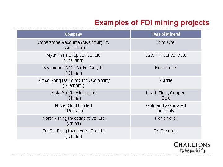 Examples of FDI mining projects Company Type of Mineral Conerstone Resource (Myanmar) Ltd (