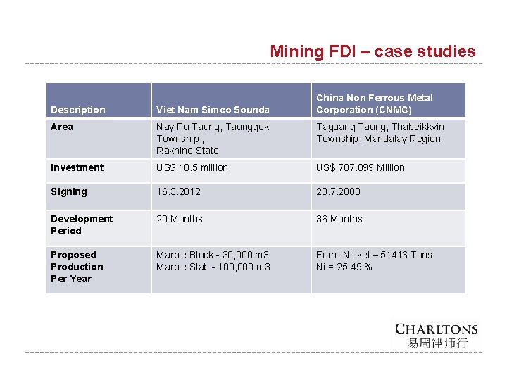 Mining FDI – case studies China Non Ferrous Metal Corporation (CNMC) Description Viet Nam