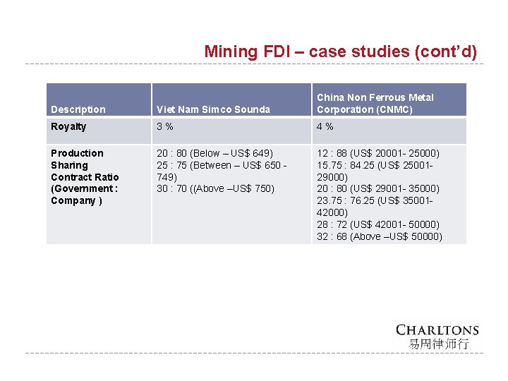 Mining FDI – case studies (cont’d) Description Viet Nam Simco Sounda China Non Ferrous