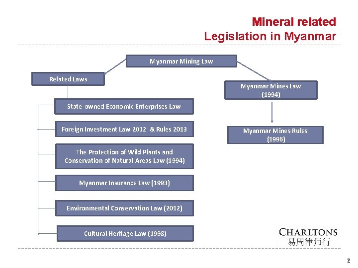 Mineral related Legislation in Myanmar Mining Law Related Laws Myanmar Mines Law (1994) State-owned