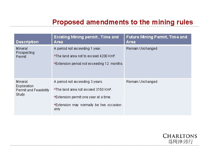 Proposed amendments to the mining rules Description Mineral Prospecting Permit Existing Mining permit ,