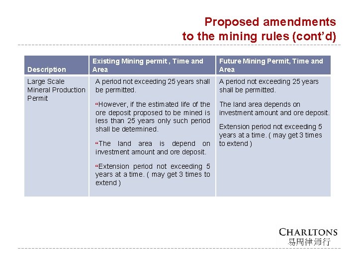 Proposed amendments to the mining rules (cont’d) Description Large Scale Mineral Production Permit Existing