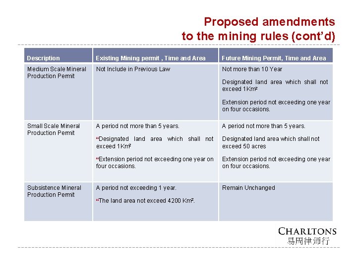 Proposed amendments to the mining rules (cont’d) Description Existing Mining permit , Time and