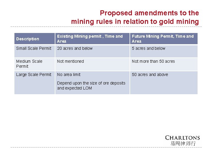 Proposed amendments to the mining rules in relation to gold mining Description Existing Mining