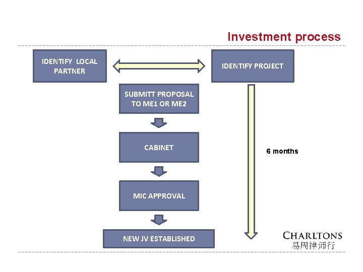 Investment process IDENTIFY LOCAL PARTNER IDENTIFY PROJECT SUBMITT PROPOSAL TO ME 1 OR ME