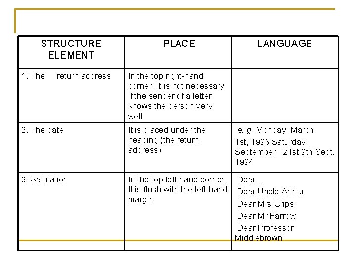STRUCTURE ELEMENT PLACE LANGUAGE 1. The return address In the top right hand corner.