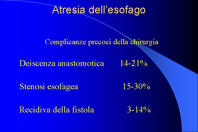 Atresia dell’esofago Complicanze precoci della chirurgia Deiscenza anastomotica Stenosi esofagea Recidiva della fistola 14