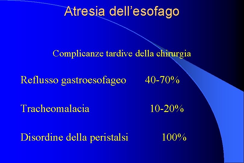 Atresia dell’esofago Complicanze tardive della chirurgia Reflusso gastroesofageo Tracheomalacia Disordine della peristalsi 40 -70%