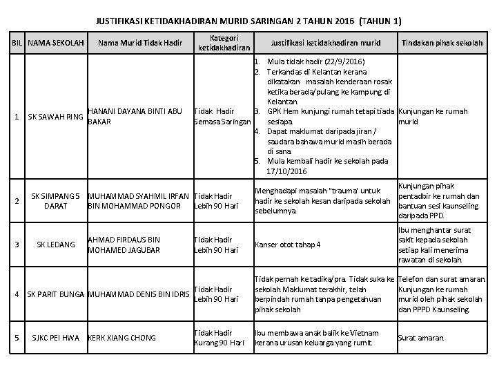 JUSTIFIKASI KETIDAKHADIRAN MURID SARINGAN 2 TAHUN 2016 (TAHUN 1) BIL NAMA SEKOLAH 1 2