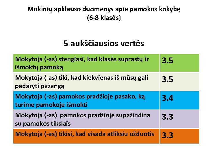 Mokinių apklauso duomenys apie pamokos kokybę (6 -8 klasės) 5 aukščiausios vertės Mokytoja (-as)