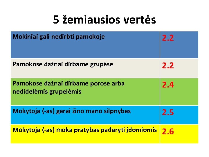 5 žemiausios vertės Mokiniai gali nedirbti pamokoje 2. 2 Pamokose dažnai dirbame grupėse 2.