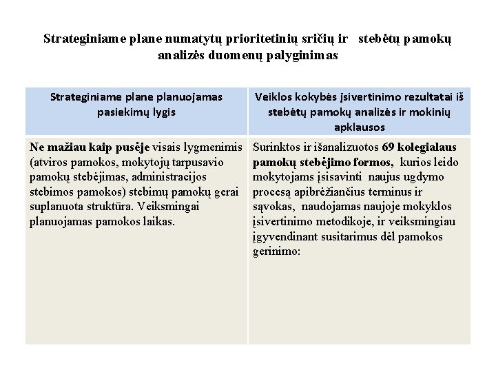 Strateginiame plane numatytų prioritetinių sričių ir stebėtų pamokų analizės duomenų palyginimas Strateginiame planuojamas pasiekimų