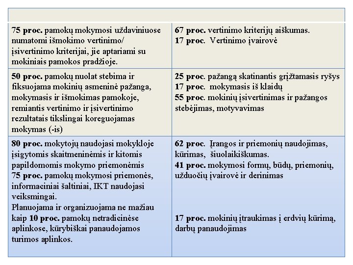 75 proc. pamokų mokymosi uždaviniuose numatomi išmokimo vertinimo/ įsivertinimo kriterijai, jie aptariami su mokiniais