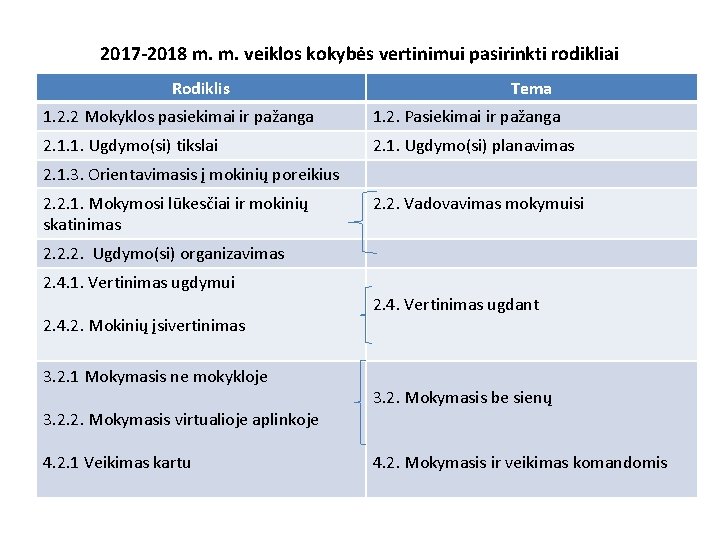 2017 -2018 m. m. veiklos kokybės vertinimui pasirinkti rodikliai Rodiklis Tema 1. 2. 2