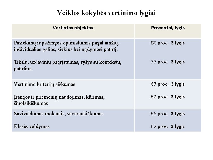 Veiklos kokybės vertinimo lygiai Vertintas objektas Procentai, lygis Pasiekimų ir pažangos optimalumas pagal amžių,