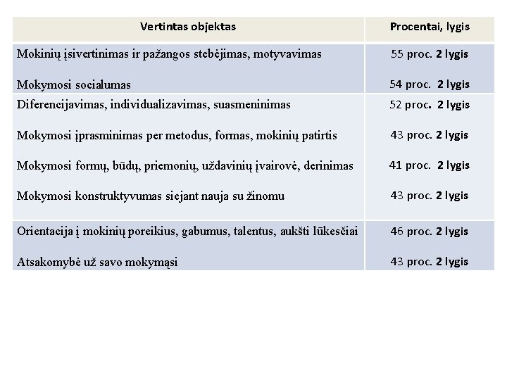 Vertintas objektas Procentai, lygis Mokinių įsivertinimas ir pažangos stebėjimas, motyvavimas 55 proc. 2 lygis