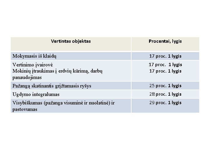 Vertintas objektas Procentai, lygis Mokymasis iš klaidų 17 proc. 1 lygis Vertinimo įvairovė Mokinių
