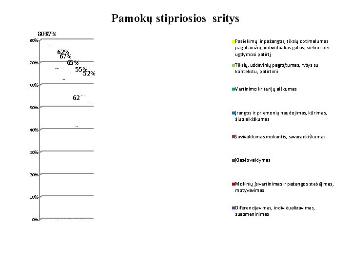 Pamokų stipriosios sritys 80% 77% 80% 70% 62% 67% 65% 52% 60% Pasiekimų ir