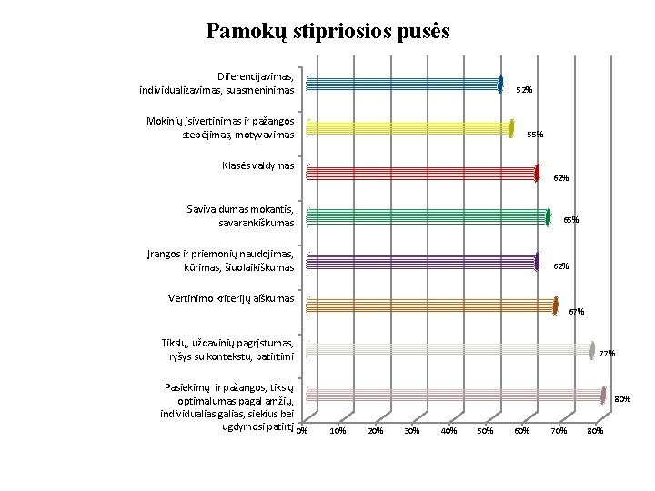 Pamokų stipriosios pusės Diferencijavimas, individualizavimas, suasmeninimas 52% Mokinių įsivertinimas ir pažangos stebėjimas, motyvavimas 55%