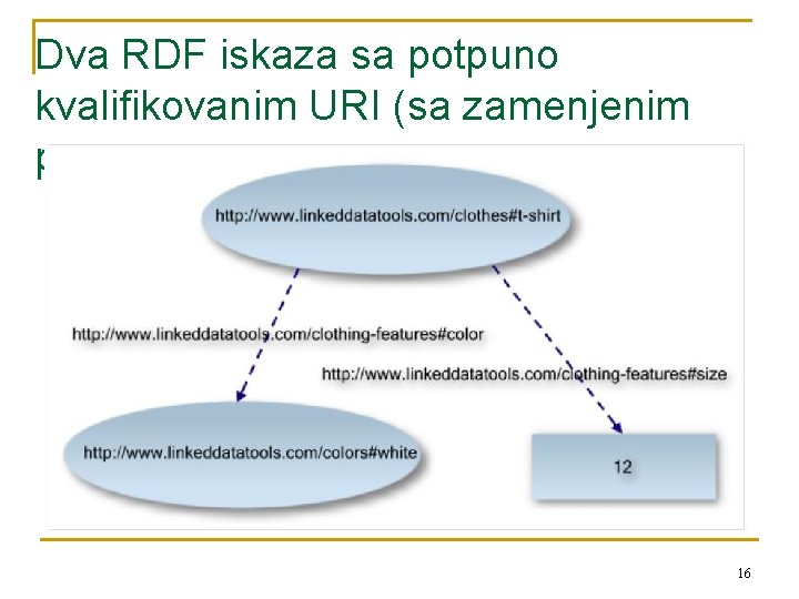 Dva RDF iskaza sa potpuno kvalifikovanim URI (sa zamenjenim prostorima imena) 16 
