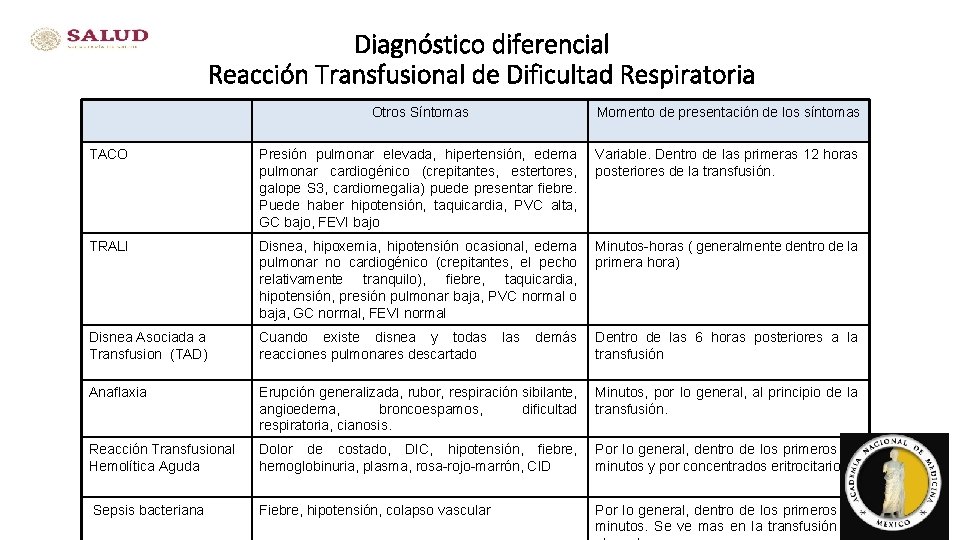 Diagnóstico diferencial Reacción Transfusional de Dificultad Respiratoria Otros Síntomas Momento de presentación de los