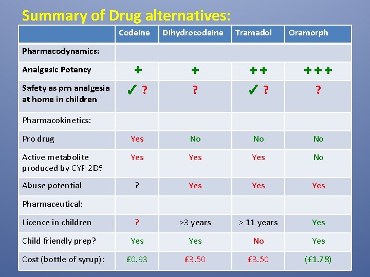 Codeine In Children The Way Forward In Paediatric