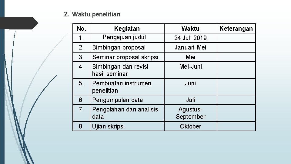 2. Waktu penelitian No. 1. Kegiatan Pengajuan judul Waktu 24 Juli 2019 2. Bimbingan