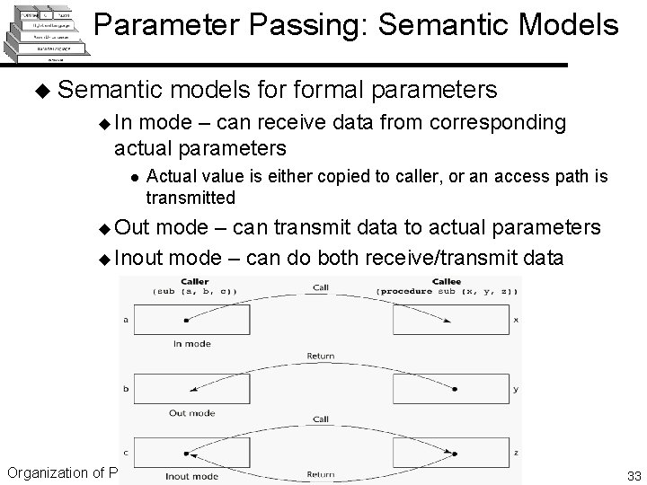 Parameter Passing: Semantic Models u Semantic models formal parameters u In mode – can