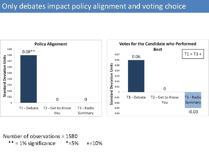 Only debates impact policy alignment and voting choice Number of observations = 1580 **