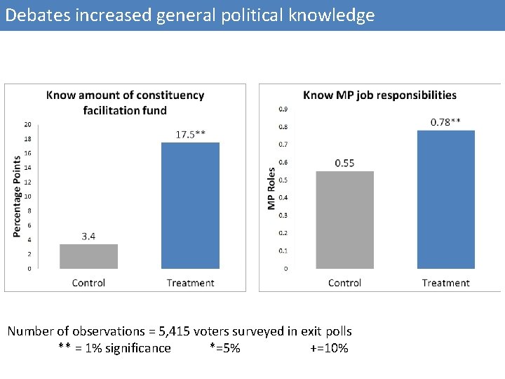 Debates increased general political knowledge Number of observations = 5, 415 voters surveyed in