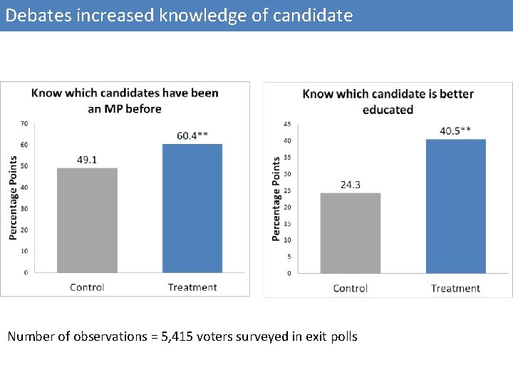 Debates increased knowledge of candidate Number of observations = 5, 415 voters surveyed in