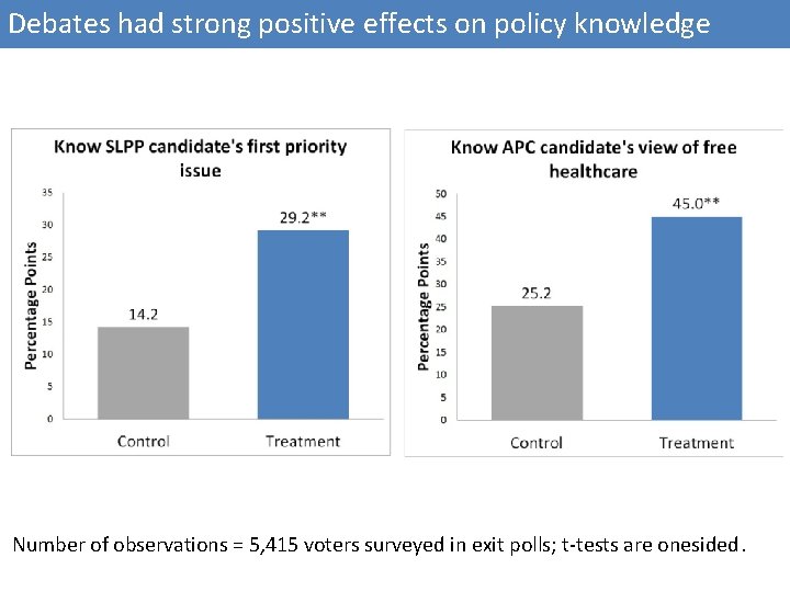 Debates had strong positive effects on policy knowledge Number of observations = 5, 415