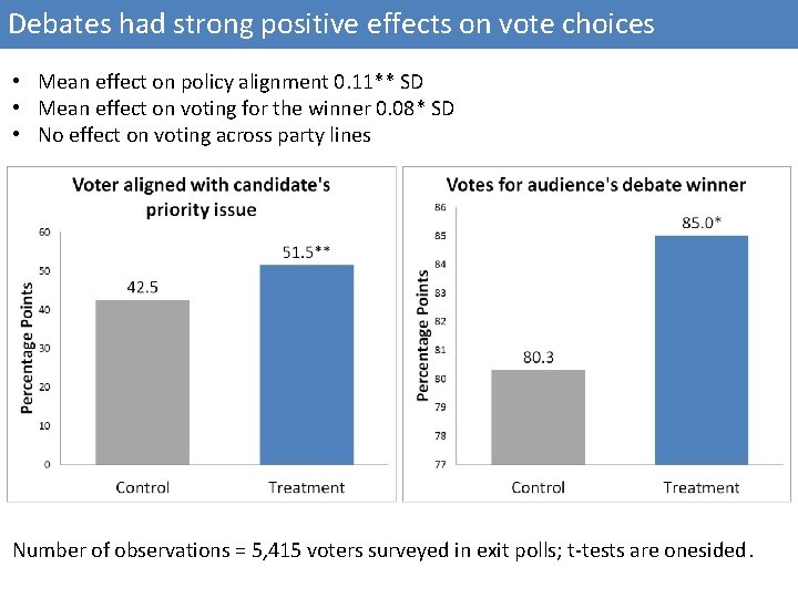 Debates had strong positive effects on vote choices • Mean effect on policy alignment