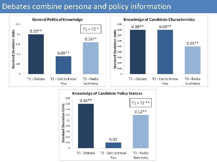 Debates combine persona and policy information 