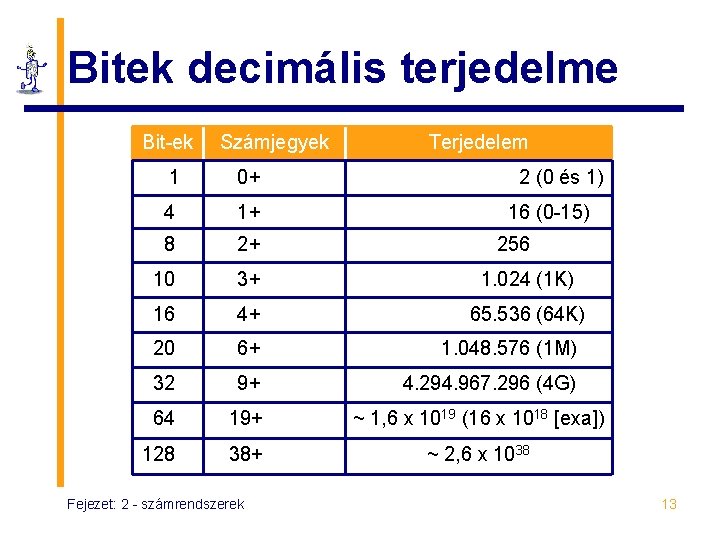 Bitek decimális terjedelme Bit-ek Számjegyek Terjedelem 1 0+ 4 1+ 8 2+ 10 3+