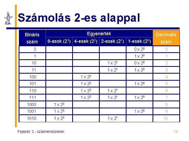 Számolás 2 -es alappal Bináris Egyenérték Decimális szám 8 -asok (23) 4 -esek (22)