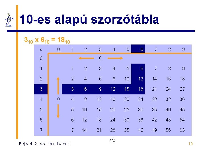 10 -es alapú szorzótábla 310 x 610 = 1810 x 0 1 2 0