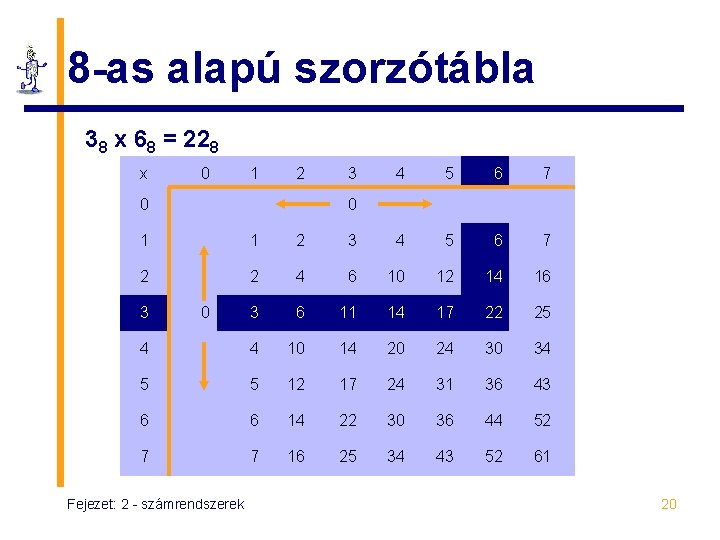 8 -as alapú szorzótábla 38 x 68 = 228 x 0 1 2 0