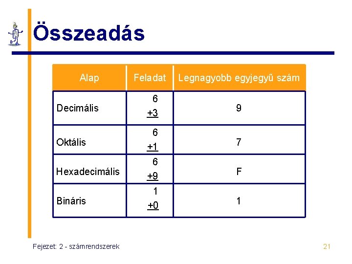 Összeadás Alap Feladat Legnagyobb egyjegyű szám Decimális 6 +3 9 Oktális 6 +1 7