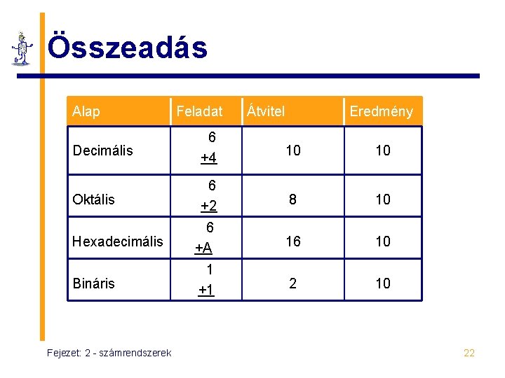 Összeadás Alap Feladat Átvitel Eredmény Decimális 6 +4 10 10 Oktális 6 +2 8