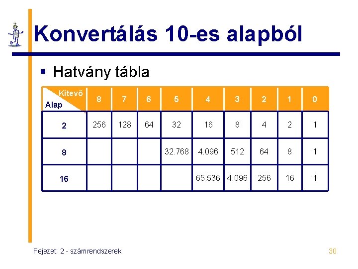 Konvertálás 10 -es alapból § Hatvány tábla Kitevő Alap 8 7 6 5 4