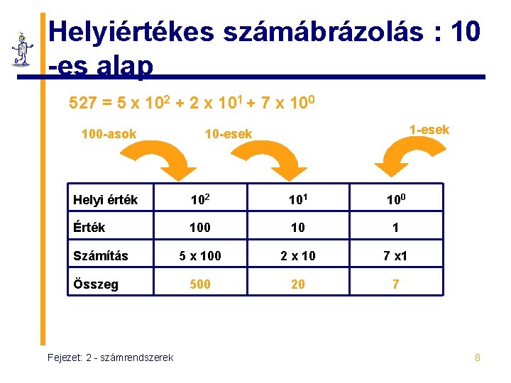 Helyiértékes számábrázolás : 10 -es alap 527 = 5 x 102 + 2 x