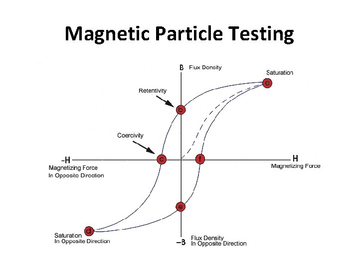 Magnetic Particle Testing 