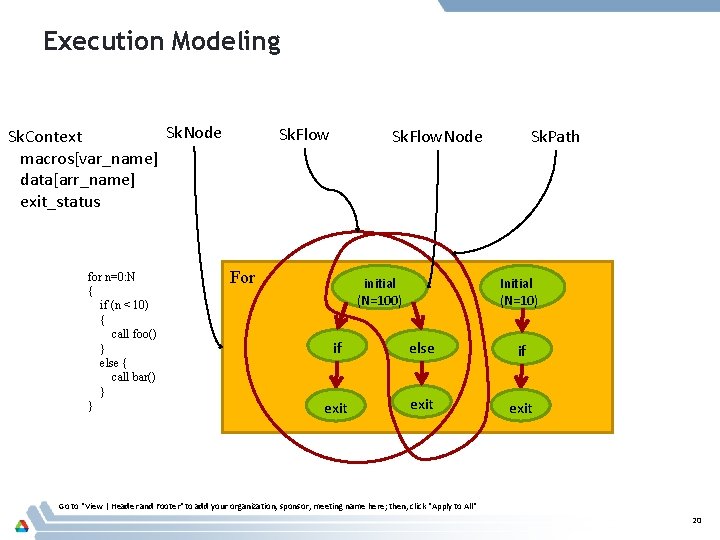 Execution Modeling Sk. Node Sk. Context macros[var_name] data[arr_name] exit_status for n=0: N { if