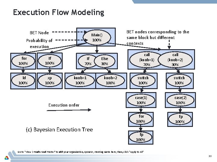 Execution Flow Modeling BET Node Probability of execution for 100% If 100% ld 100%