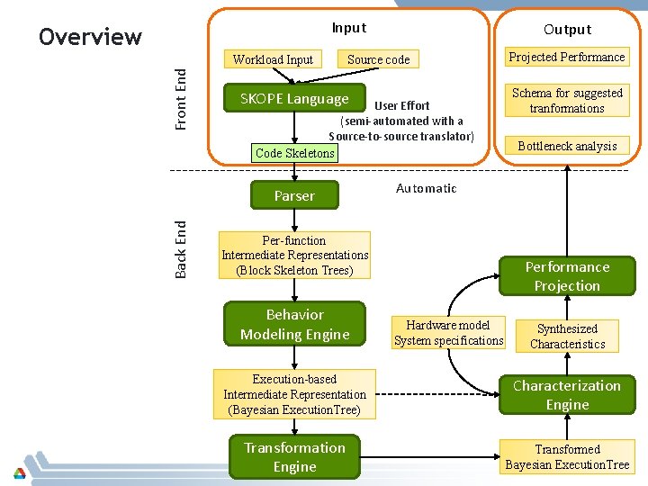 Input Overview Front End Workload Input Source code SKOPE Language User Effort (semi-automated with