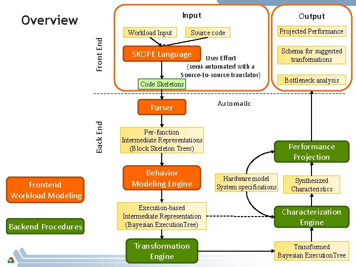 Input Overview Front End Workload Input Source code SKOPE Language User Effort (semi-automated with