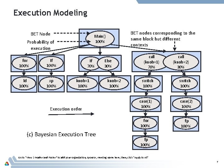 Execution Modeling BET Node Probability of execution for 100% If 100% ld 100% xp